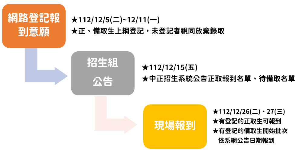 報到流程圖